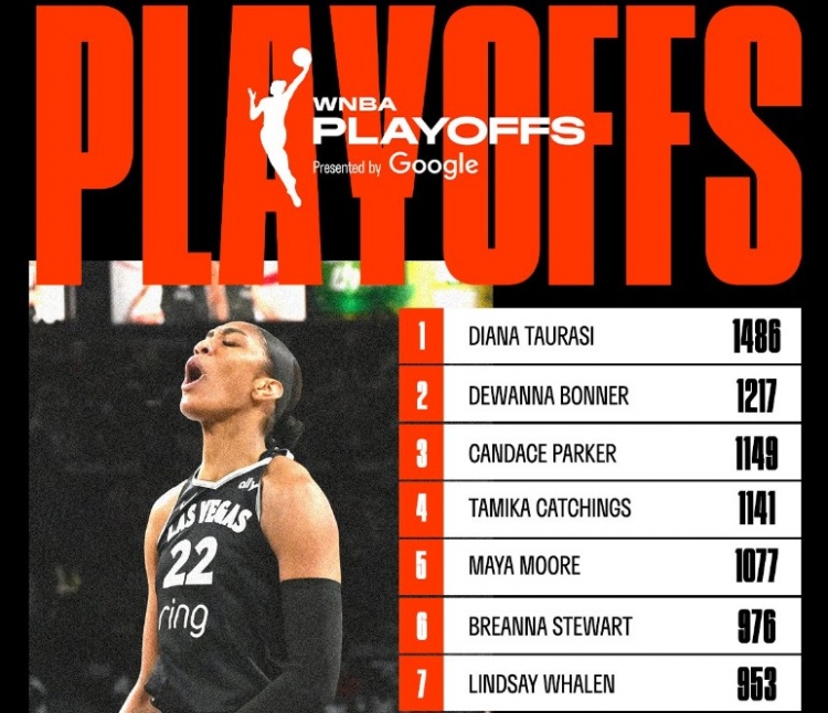 阿贾-威尔逊连超两人 升至WNBA季后赛历史得分榜第8